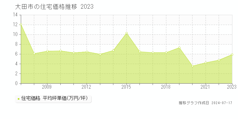 大田市の住宅価格推移グラフ 