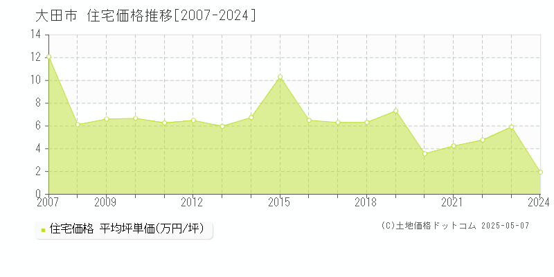 大田市(島根県)の住宅価格推移グラフ(坪単価)[2007-2024年]