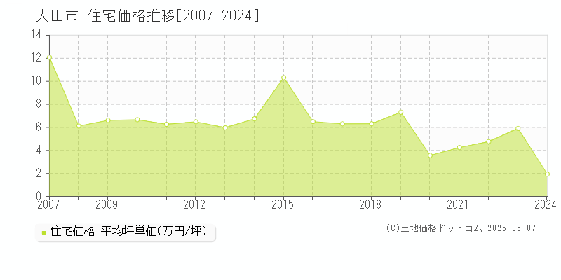 大田市の住宅価格推移グラフ 