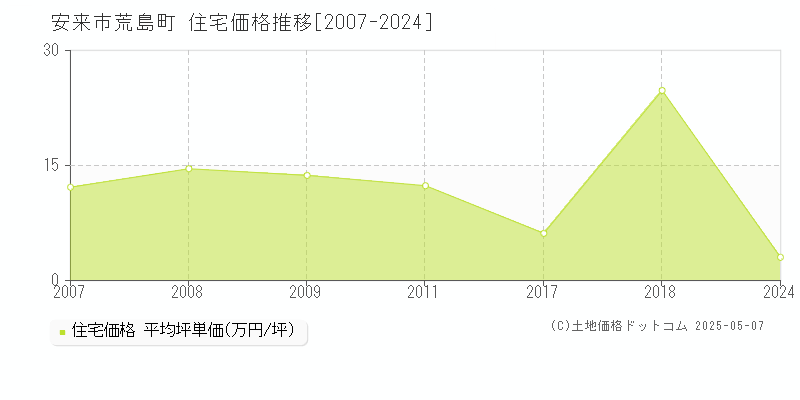 荒島町(安来市)の住宅価格推移グラフ(坪単価)[2007-2024年]