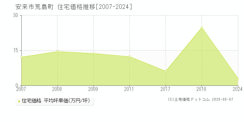 安来市荒島町の住宅価格推移グラフ 