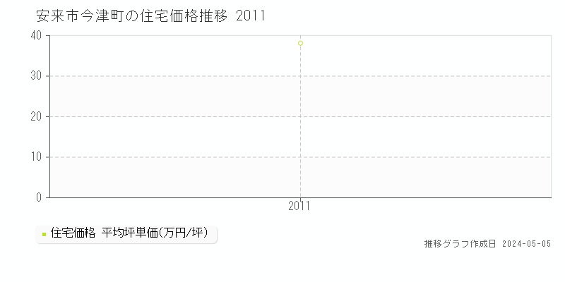 安来市今津町の住宅価格推移グラフ 