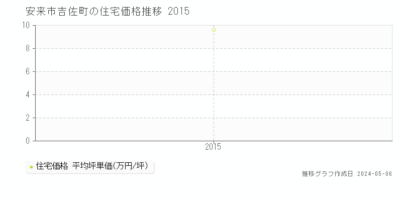 安来市吉佐町の住宅価格推移グラフ 