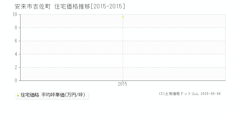 吉佐町(安来市)の住宅価格推移グラフ(坪単価)[2015-2015年]