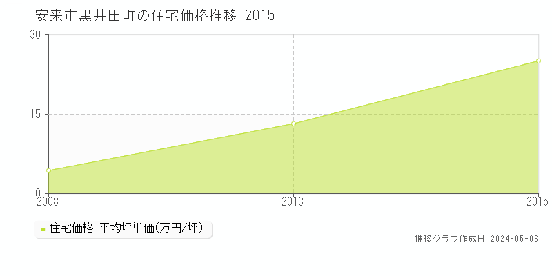 安来市黒井田町の住宅価格推移グラフ 
