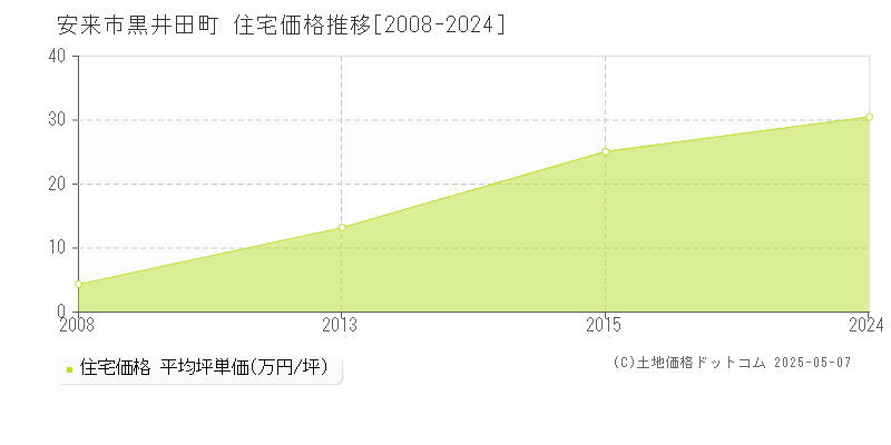 黒井田町(安来市)の住宅価格推移グラフ(坪単価)[2008-2024年]