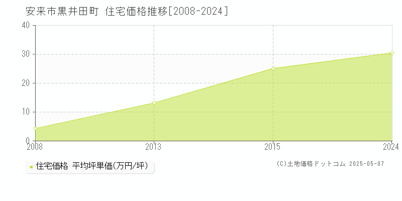 安来市黒井田町の住宅価格推移グラフ 