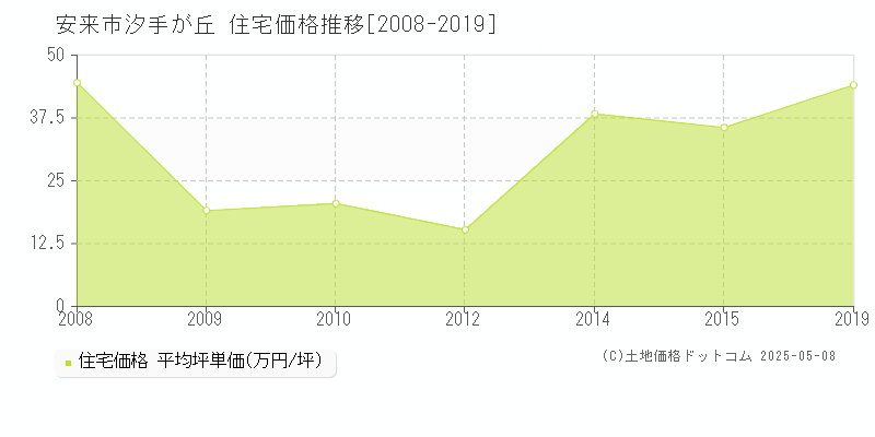 汐手が丘(安来市)の住宅価格推移グラフ(坪単価)[2008-2019年]