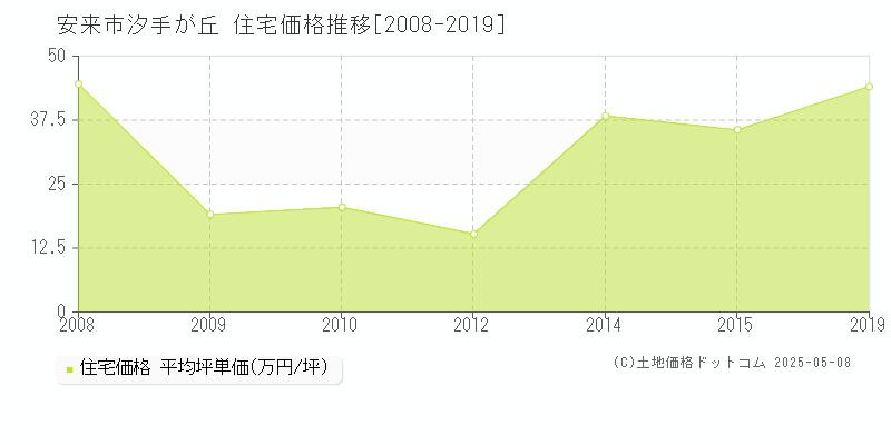 安来市汐手が丘の住宅価格推移グラフ 