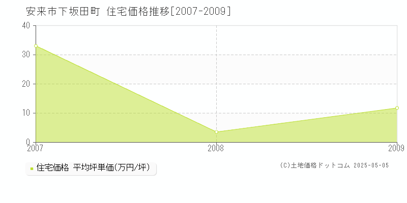下坂田町(安来市)の住宅価格推移グラフ(坪単価)[2007-2009年]