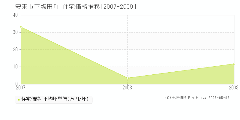 安来市下坂田町の住宅価格推移グラフ 