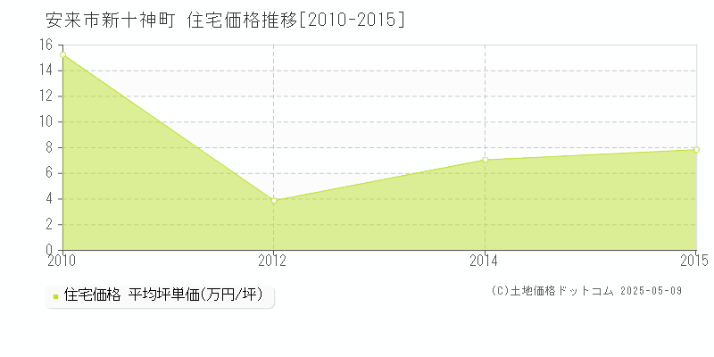 新十神町(安来市)の住宅価格推移グラフ(坪単価)[2010-2015年]