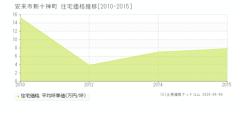 安来市新十神町の住宅価格推移グラフ 