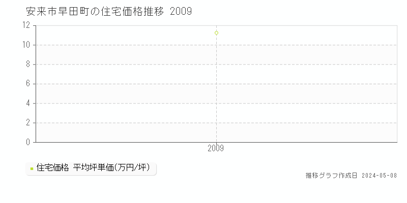 安来市早田町の住宅価格推移グラフ 