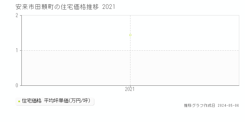 安来市田頼町の住宅価格推移グラフ 