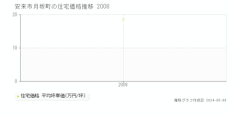 安来市月坂町の住宅価格推移グラフ 