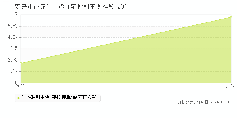 安来市西赤江町の住宅価格推移グラフ 