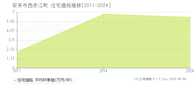 西赤江町(安来市)の住宅価格推移グラフ(坪単価)[2011-2024年]