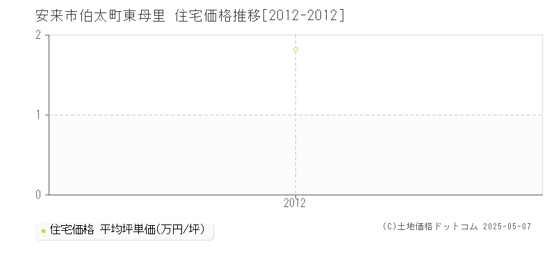 伯太町東母里(安来市)の住宅価格推移グラフ(坪単価)[2012-2012年]