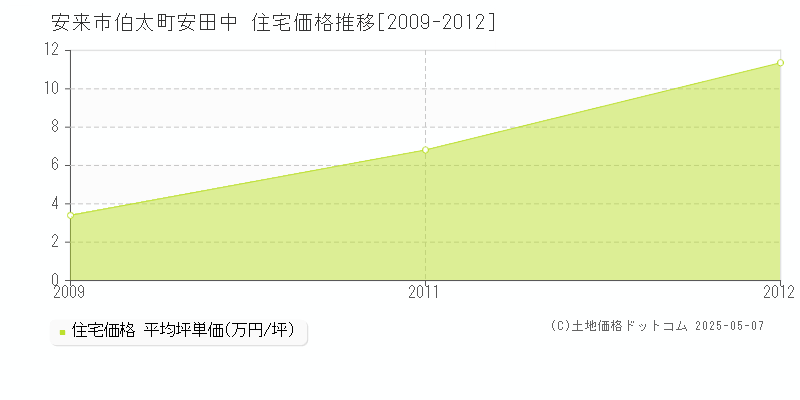 伯太町安田中(安来市)の住宅価格推移グラフ(坪単価)[2009-2012年]