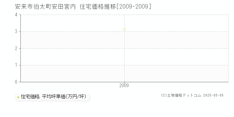 伯太町安田宮内(安来市)の住宅価格推移グラフ(坪単価)[2009-2009年]