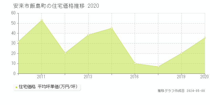 安来市飯島町の住宅価格推移グラフ 