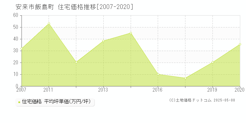 飯島町(安来市)の住宅価格推移グラフ(坪単価)[2007-2020年]