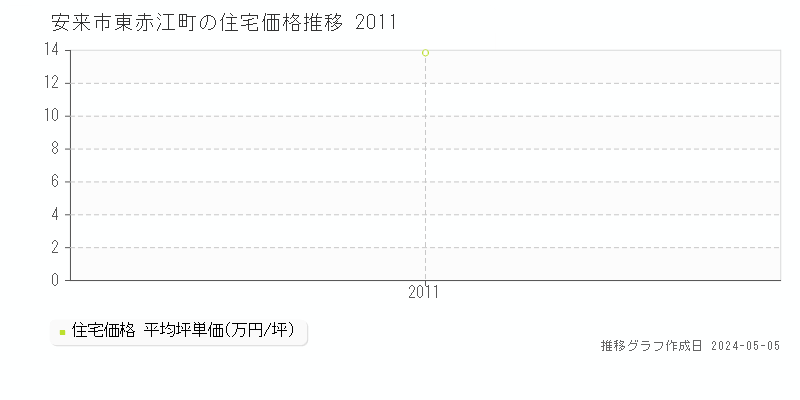 安来市東赤江町の住宅価格推移グラフ 