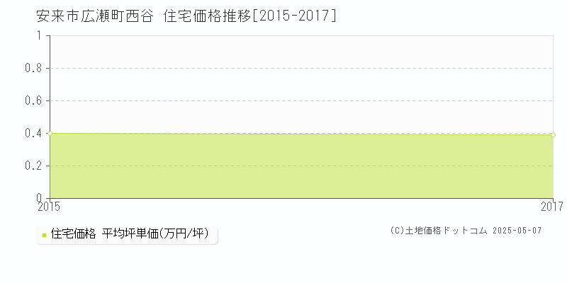 安来市広瀬町西谷の住宅取引事例推移グラフ 