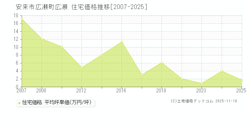 広瀬町広瀬(安来市)の住宅価格推移グラフ(坪単価)[2007-2025年]
