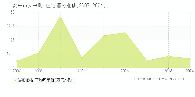 安来町(安来市)の住宅価格推移グラフ(坪単価)[2007-2024年]