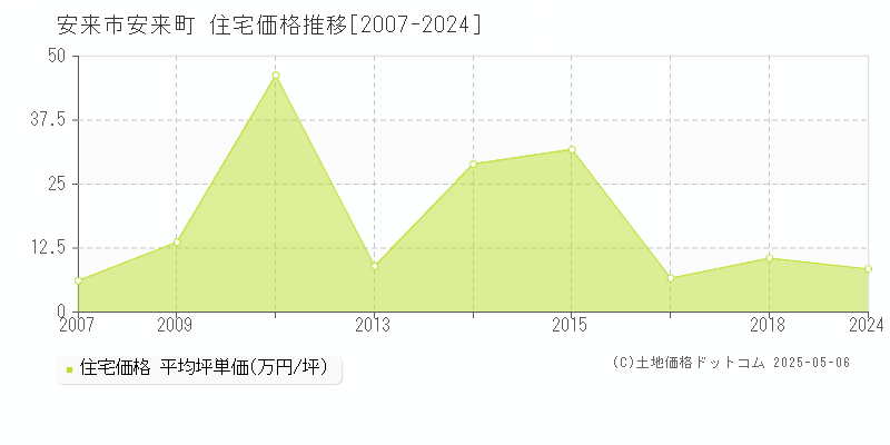 安来市安来町の住宅価格推移グラフ 