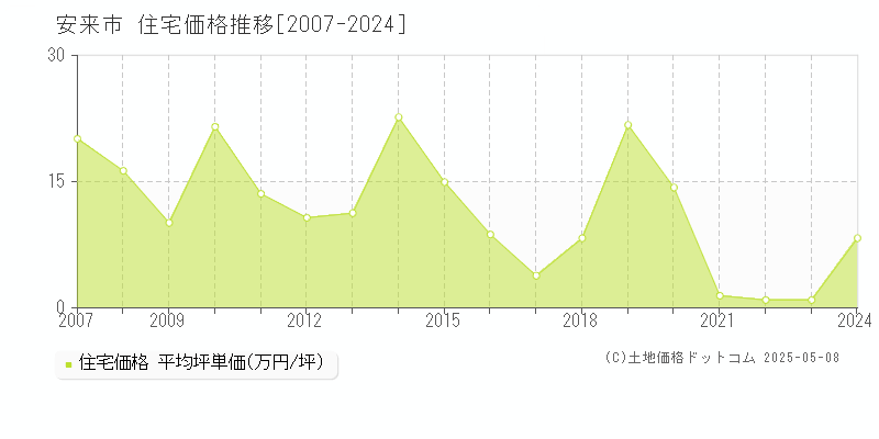 安来市の住宅価格推移グラフ