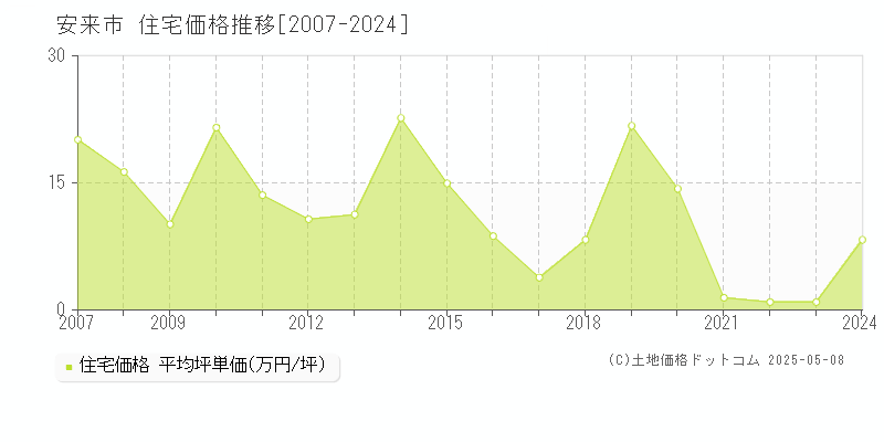 安来市の住宅価格推移グラフ 