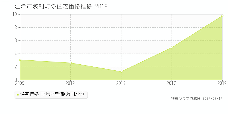 江津市浅利町の住宅価格推移グラフ 