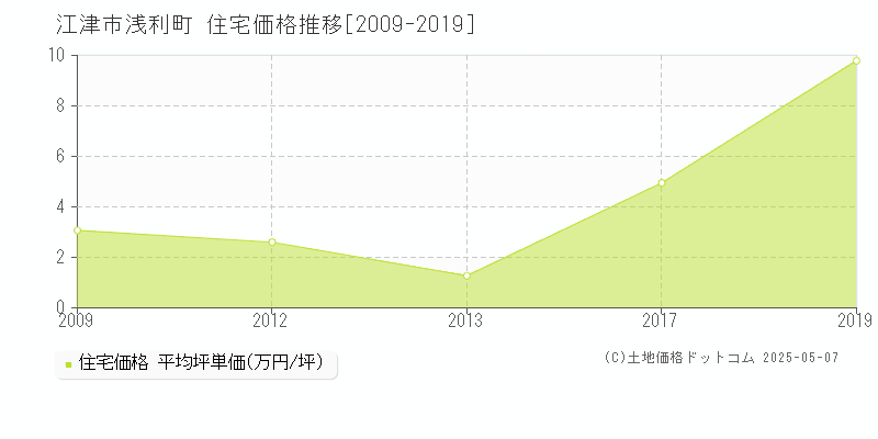 浅利町(江津市)の住宅価格推移グラフ(坪単価)[2009-2019年]