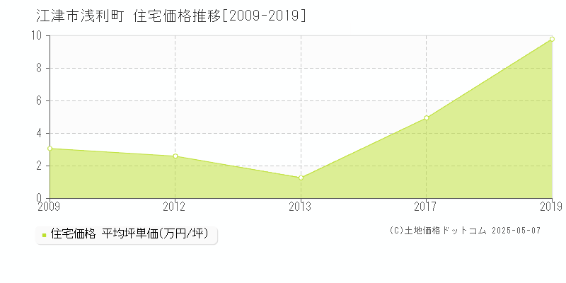 江津市浅利町の住宅価格推移グラフ 