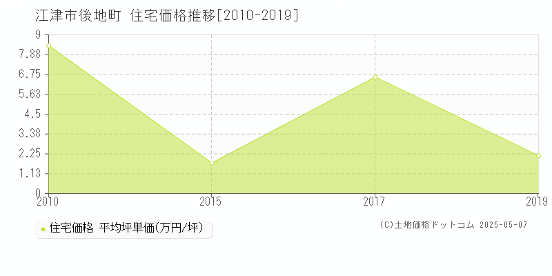 後地町(江津市)の住宅価格推移グラフ(坪単価)[2010-2019年]