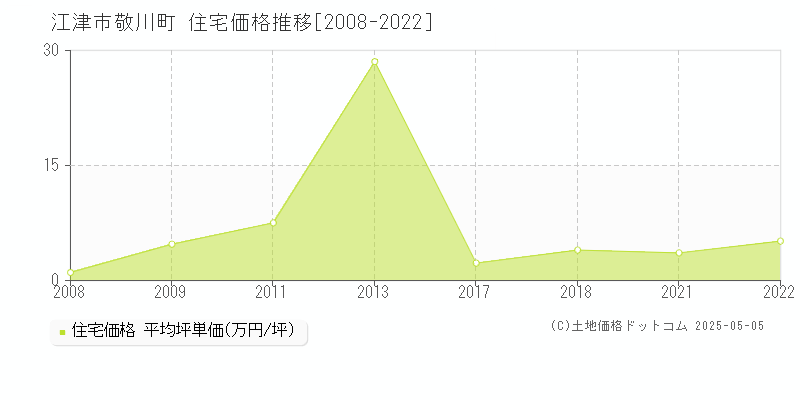 敬川町(江津市)の住宅価格推移グラフ(坪単価)[2008-2022年]
