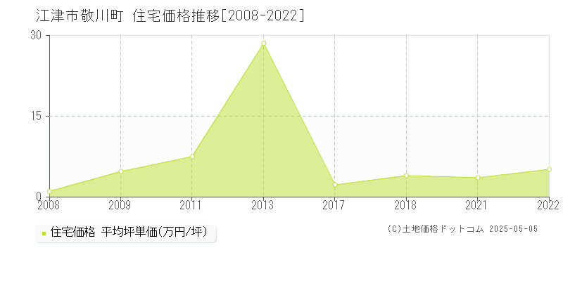 江津市敬川町の住宅価格推移グラフ 