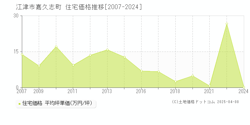 江津市嘉久志町の住宅価格推移グラフ 