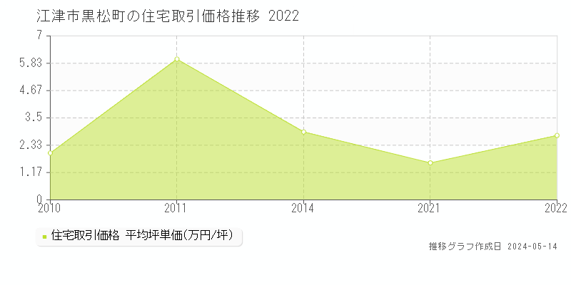 江津市黒松町の住宅価格推移グラフ 