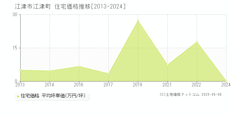 江津町(江津市)の住宅価格推移グラフ(坪単価)[2013-2024年]