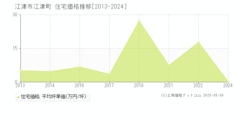 江津市江津町の住宅価格推移グラフ 