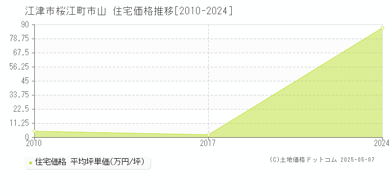 桜江町市山(江津市)の住宅価格推移グラフ(坪単価)[2010-2024年]
