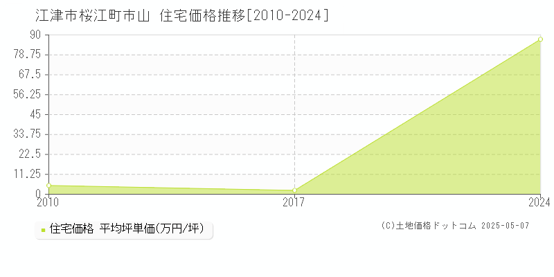 江津市桜江町市山の住宅価格推移グラフ 