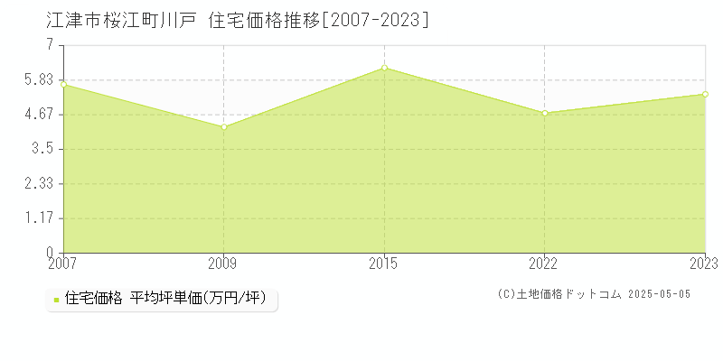 桜江町川戸(江津市)の住宅価格推移グラフ(坪単価)[2007-2023年]