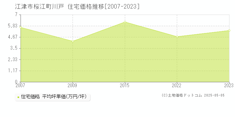 江津市桜江町川戸の住宅価格推移グラフ 