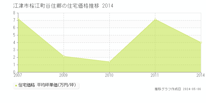 江津市桜江町谷住郷の住宅価格推移グラフ 