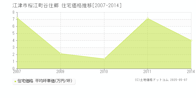 桜江町谷住郷(江津市)の住宅価格推移グラフ(坪単価)[2007-2014年]